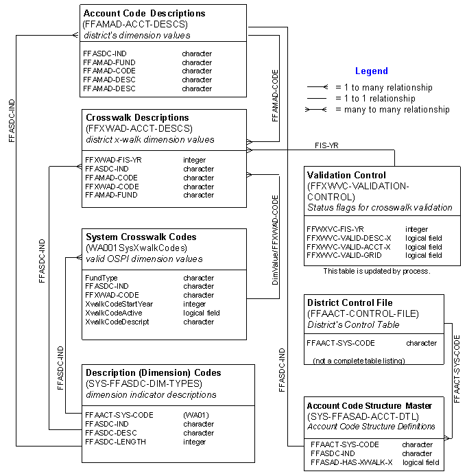 Create Crosswalk Descriptions Tables Diagram